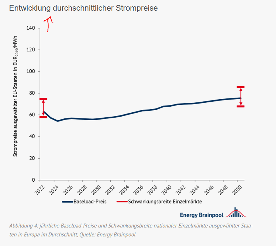 Development of average electricity prices in Europe until 2050 – annual baseload prices and fluctuation ranges of national spot markets in EUR2019/MWh according to Energy Brainpool.