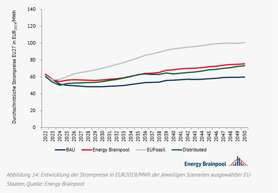 Forecast of average electricity prices in the EU27 until 2050 under different scenarios (BAU, Energy Brainpool, EUFossil, Distributed) in EUR2019/MWh