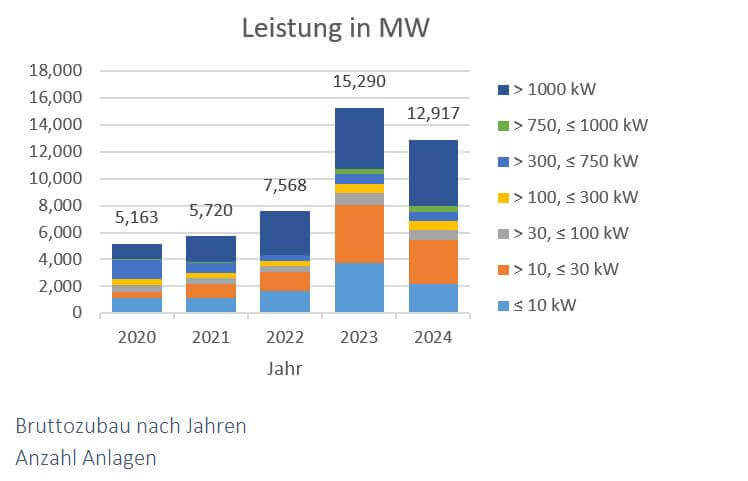 Bar chart showing annual growth of solar PV installations in Germany from 2020 to 2024, broken down by capacity categories from small rooftop systems to utility-scale plants