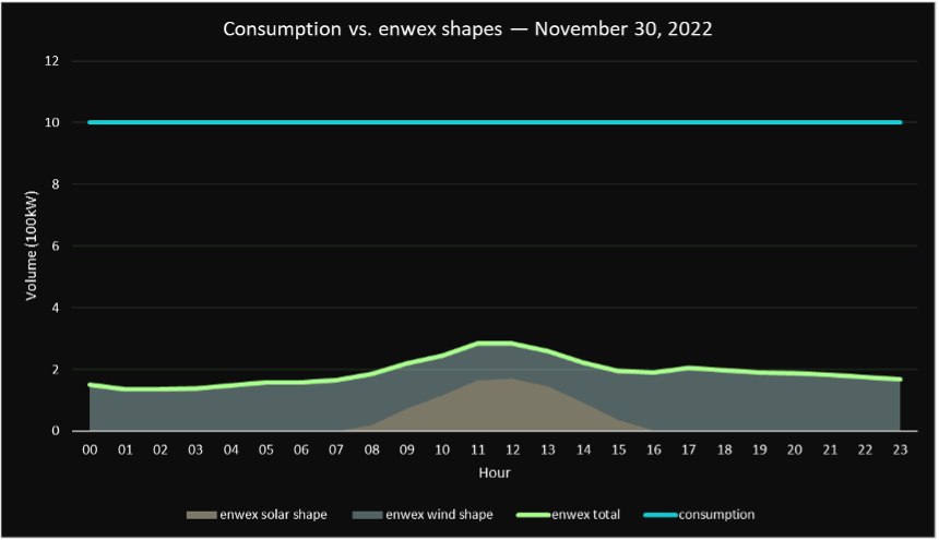 Produktions- und Verbrauchsprofile am 30. November 2022 Diagramm zeigt den Vergleich von Stromverbrauch und Produktion aus enwex Wind- und Solarprofilen am 30. November 2022.