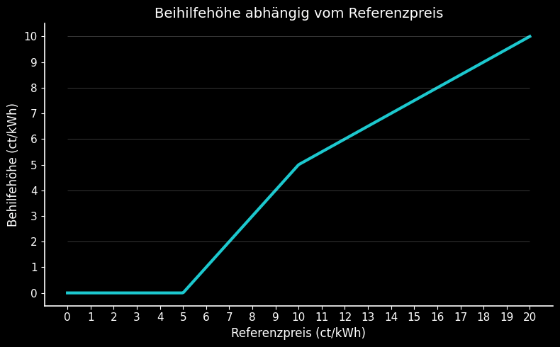 Visualisierung der Höhe der Beihilfe durch den Industriestrompreis für energieintensive Unternehmen.