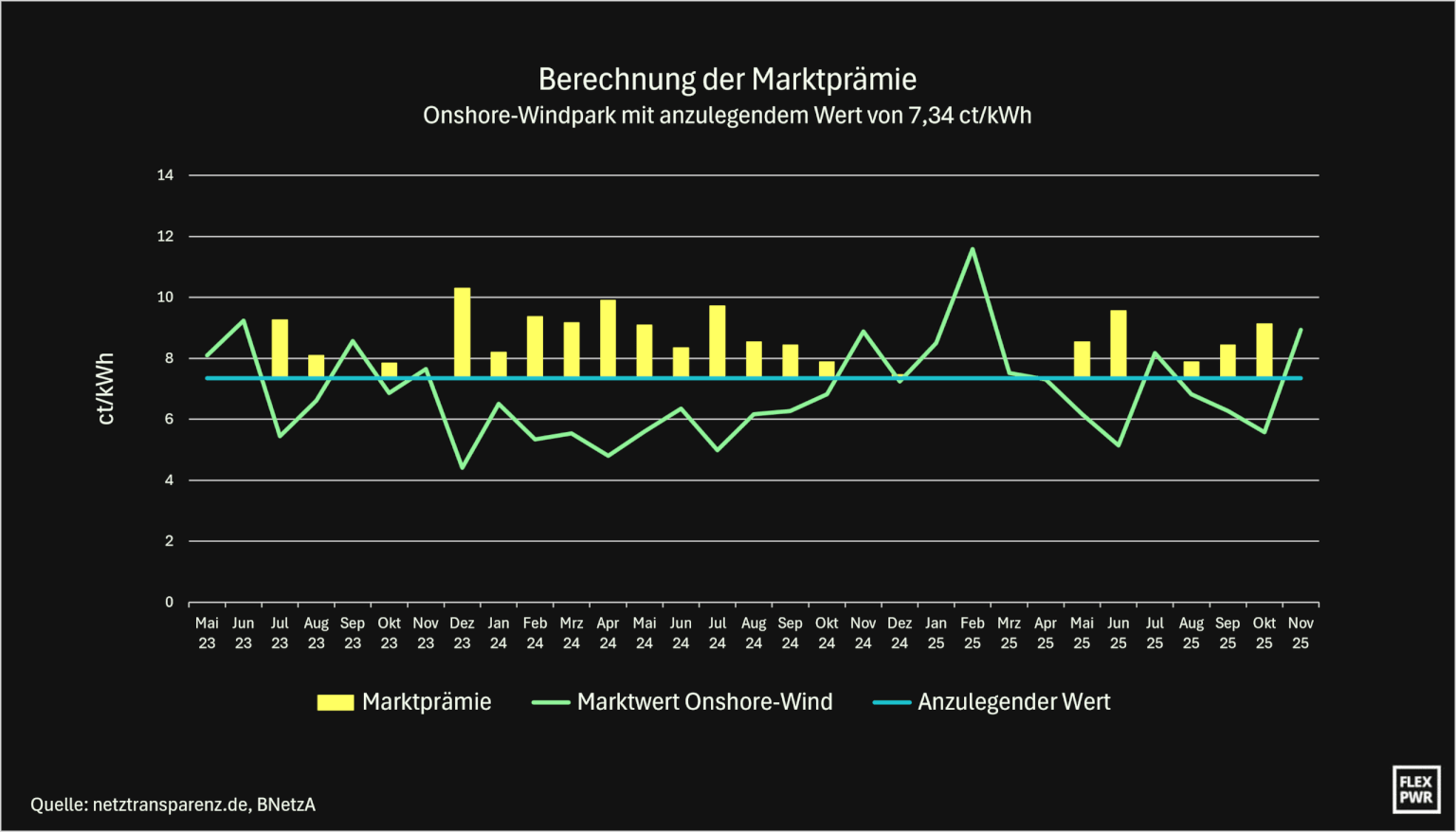 Die Grafik zeigt in einem x-y-Diagramm die Höhe des anzulegenden Wertes von 7,34 ct/kWh und den monatlichen Marktwert als Linien sowie als Säulen die sich daraus ableitende Marktprämie.