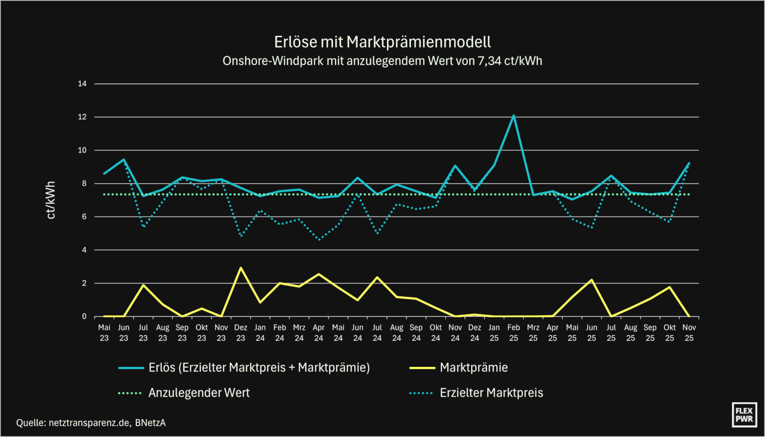 X-Y-Diagramm: Der monatliche Durchschnittspreis der Anlage, ändert sich um den anzulegenden Wert von 7,34 ct/kWh, eine dritte Linie zeigt die monatliche Marktprämie an, die vierte Linie zeigt den Gesamterlös aus Marktprämie und Marktpreis; der Erlös liegt nur selten unter dem anzulegenden Wert.