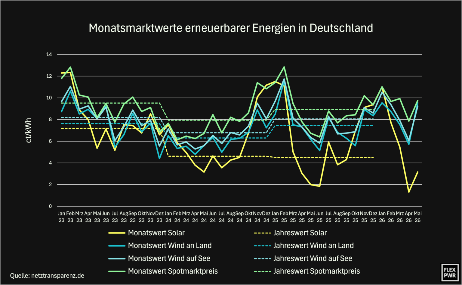 Grafik zu Marktwerten erneuerbarer Energien (Solar, Onshore- und Offshore-Wind) im Vergleich zum Spotmarktpreis, 2023–2026.