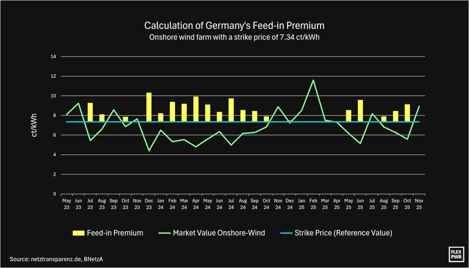 The chart shows, on an x-y axis, the strike price of 7.34 ct/kWh and the monthly market value as lines, with the resulting market premium shown as bars.