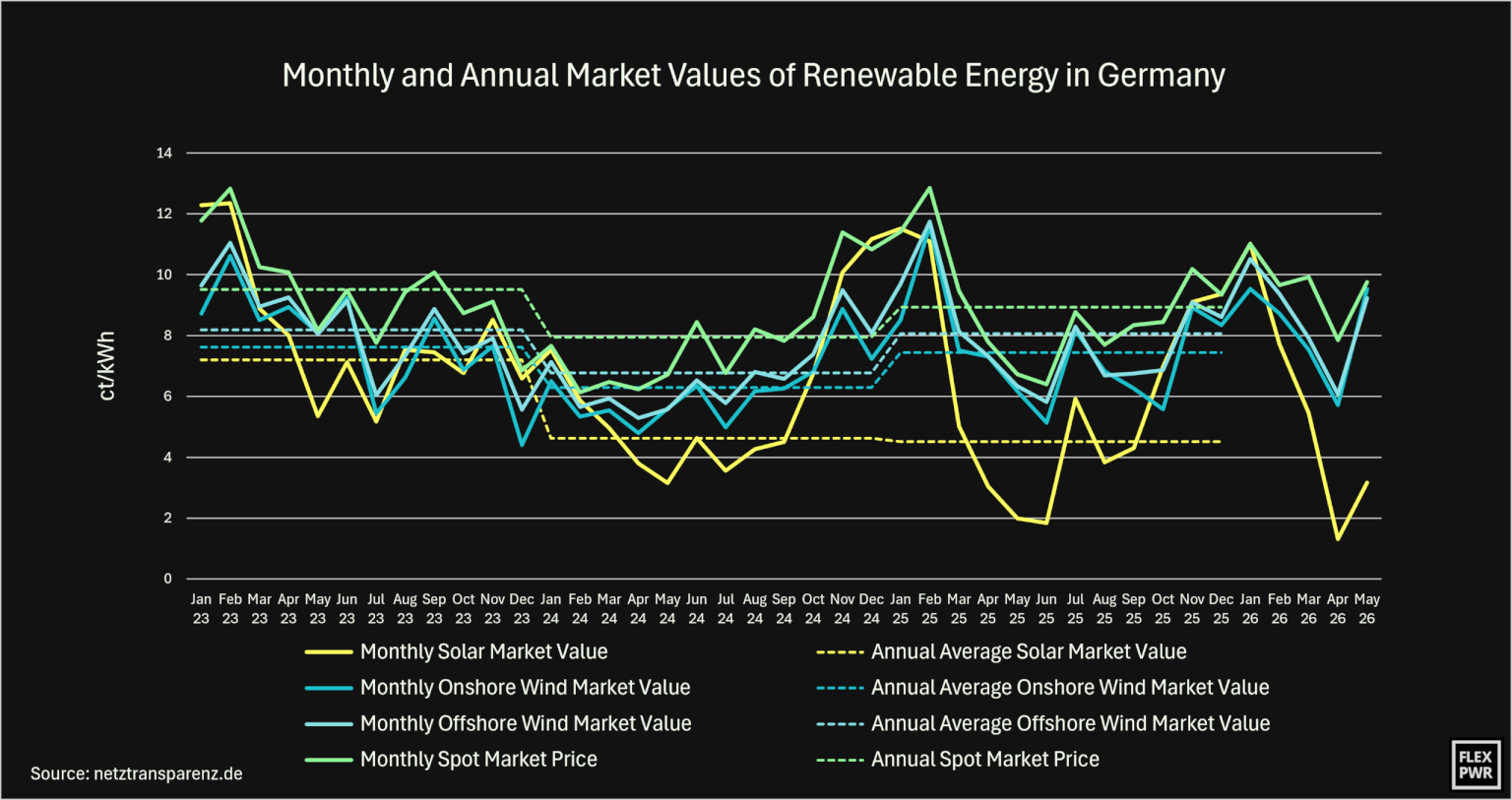 Line chart showing monthly market values for solar, onshore wind, and offshore wind, plus the average spot market price in Germany from January 2023 to December 2025, alongside each series' annual average.
