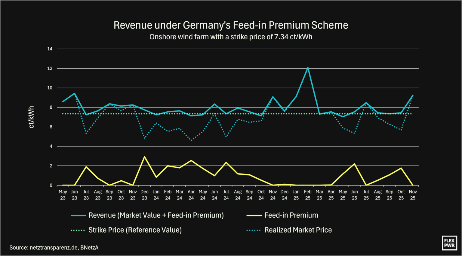 X-Y chart showing the asset's monthly average price fluctuating around the strike price of 7.34 ct/kWh; a third line shows the monthly market premium, and a fourth line shows total revenue from the market premium and market price combined — revenue rarely falls below the strike price.